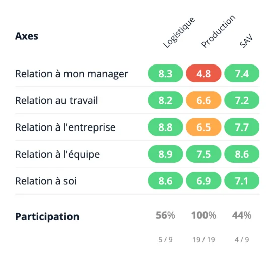 Enquêtes - Baromètre social