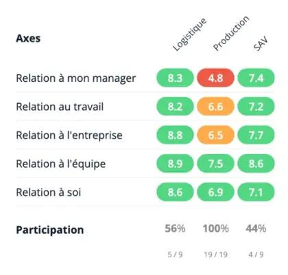 Enquêtes - Baromètre social